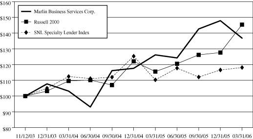 (Performance Graph)